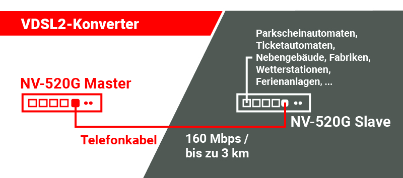 Illustration einer NV-520G Master-Slave-Konfiguration für Datenübertragung über Telefonkabel