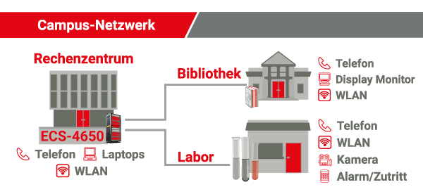 Illustration eines Campus-Netzwerks mit Edge-Core ECS-4650 Switches